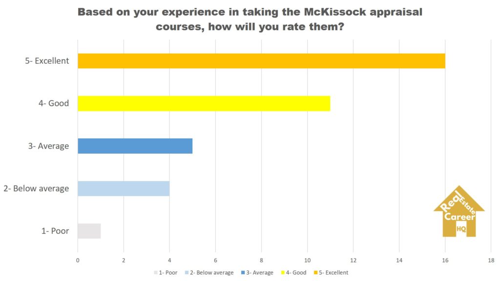 McKissock Students Rating (Research by RealEstateCareerHQ)