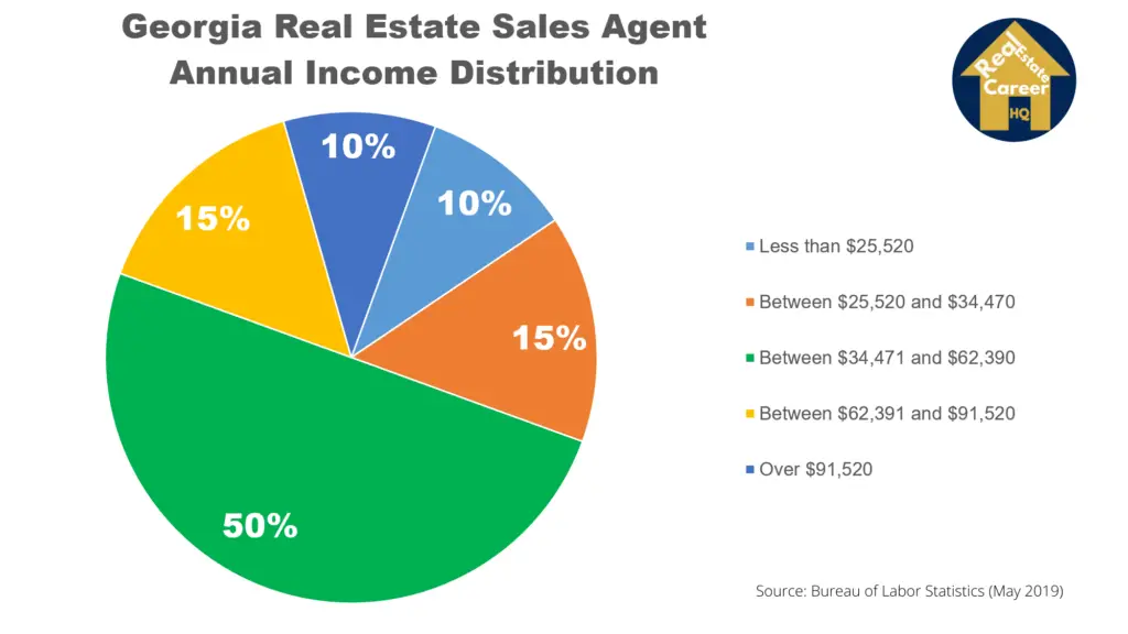 Georgia Real Estate Sales Agent Income Distribution- Pie Chart