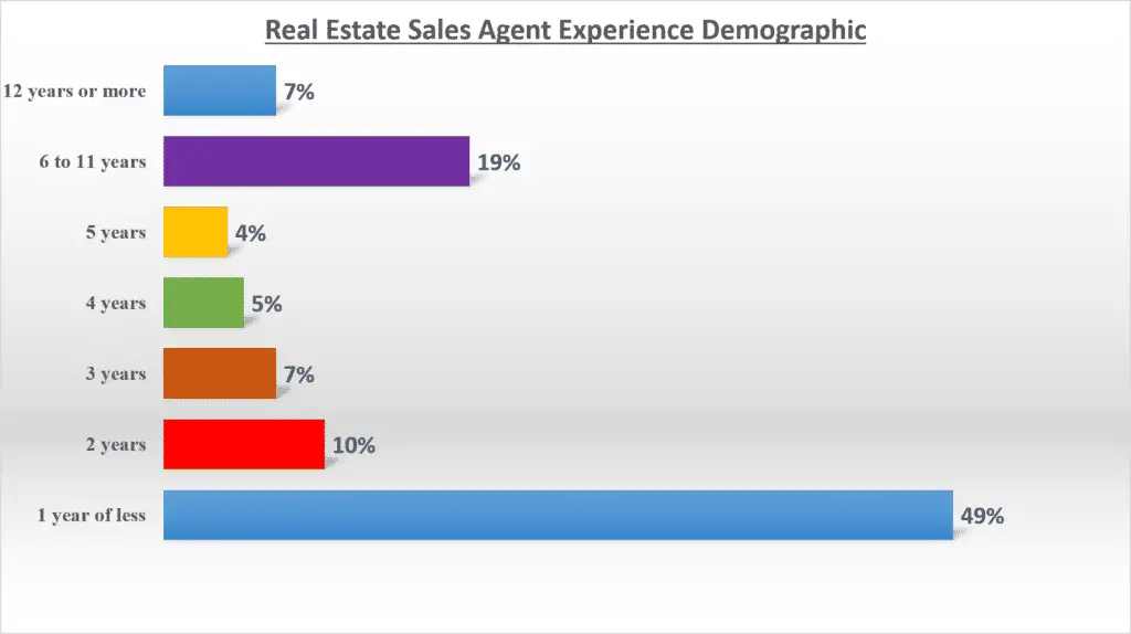 Real Estate Agents Experience Demographic (NAR 2018)