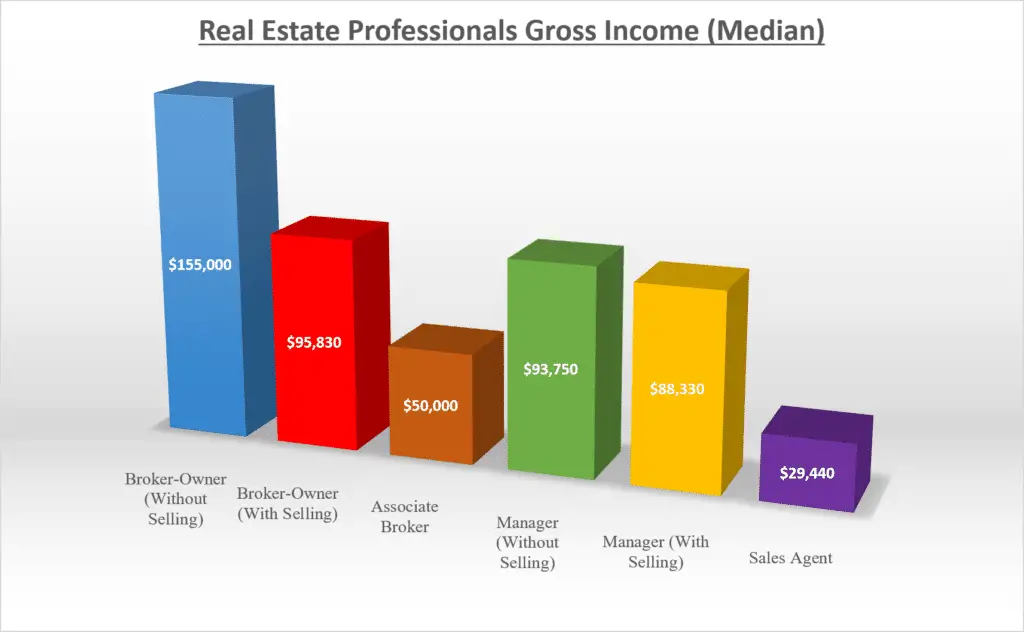 Real Estate Broker Median Salary 