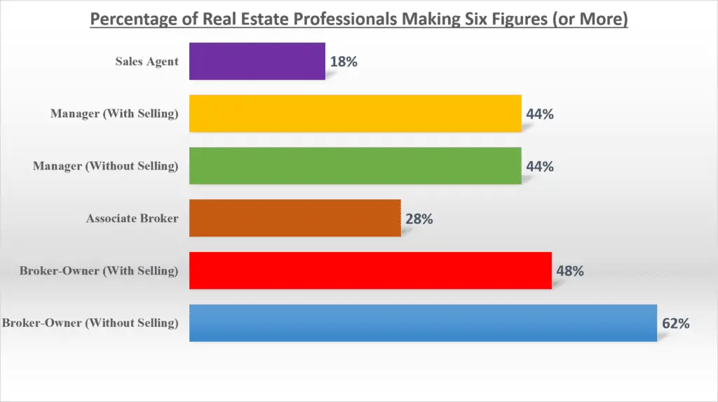 Real Estate Broker Salary Six Figures