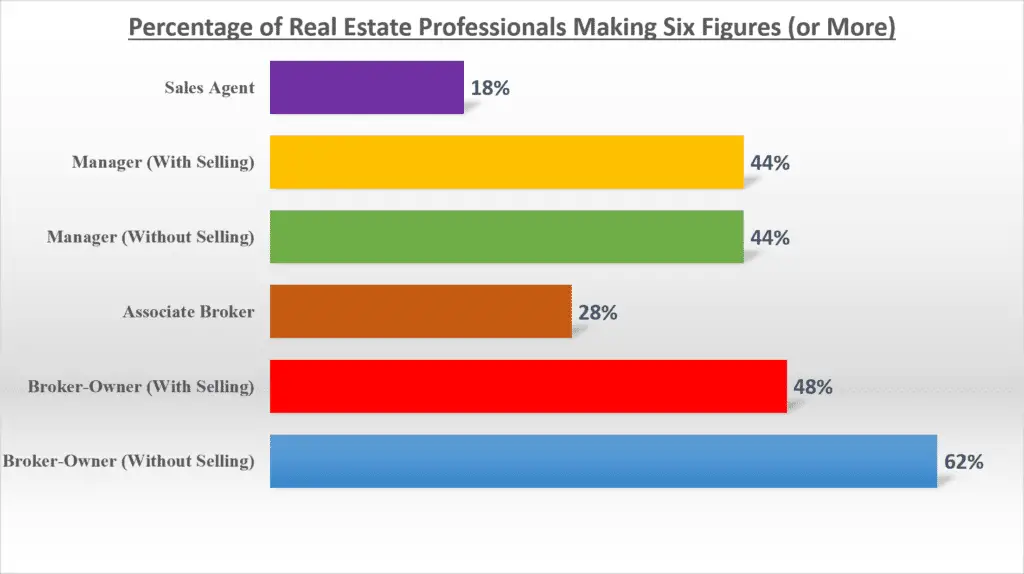 What Is A Real Estate Broker Salary License Requirement Duties 