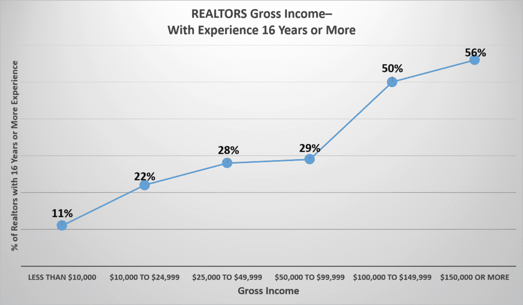 Realtors Gross Income- Experience 16 Years or More