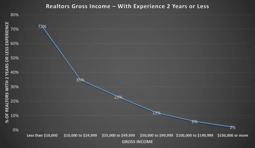 Realtors Gross Income - Experience 2 Years or Less