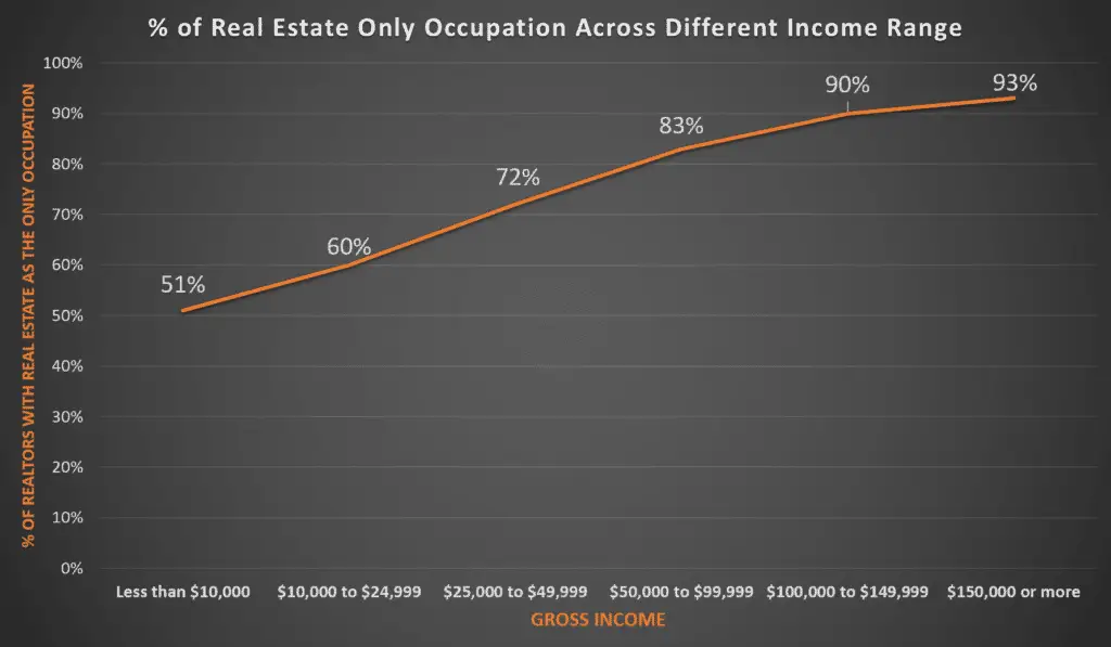 Realtors Gross Income - Primary Occupation (NAR 2018)