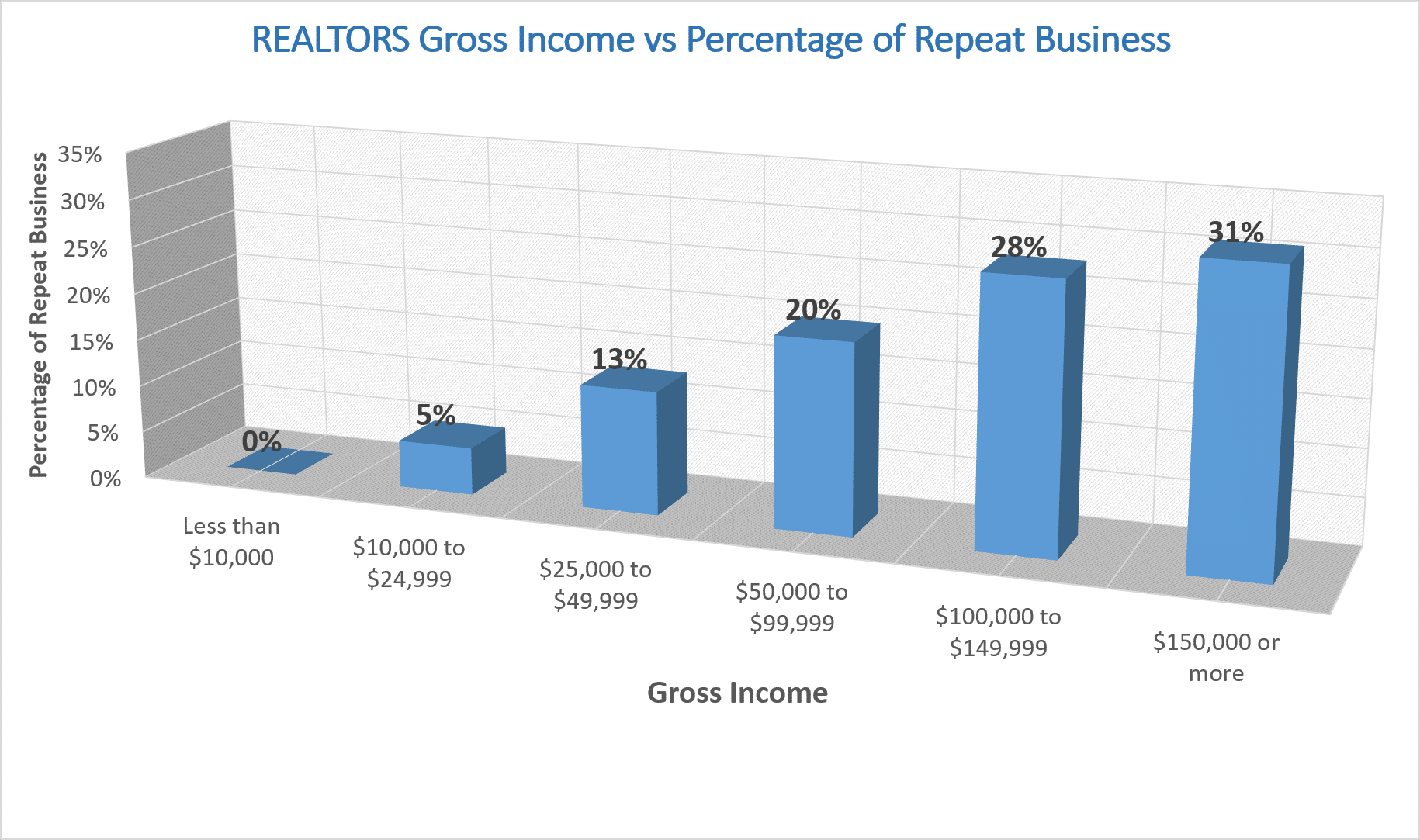 Realtors Gross Income Vs Repeat Business NAR 2018 