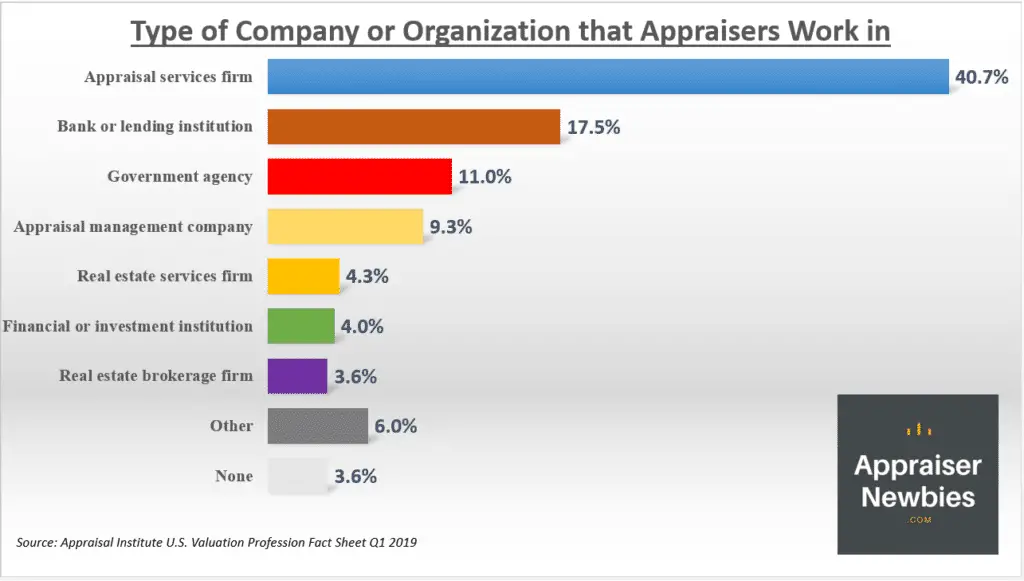 type of appraisal companies