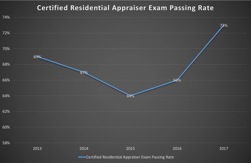 Certified Residential Appraiser Exam Passing Rate