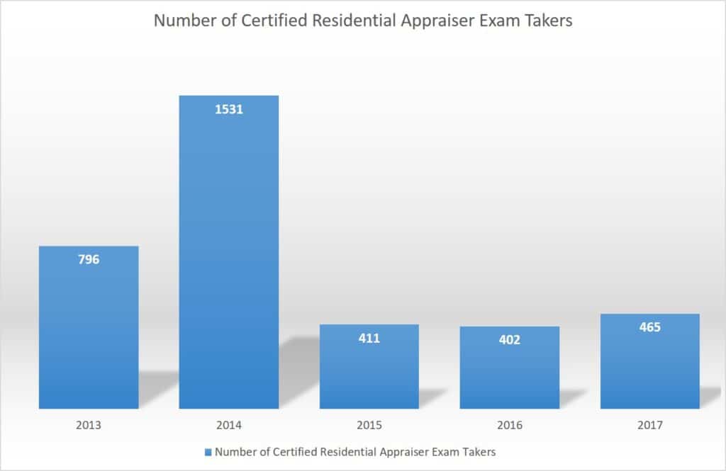Certified Residential Appraiser Exam Takers