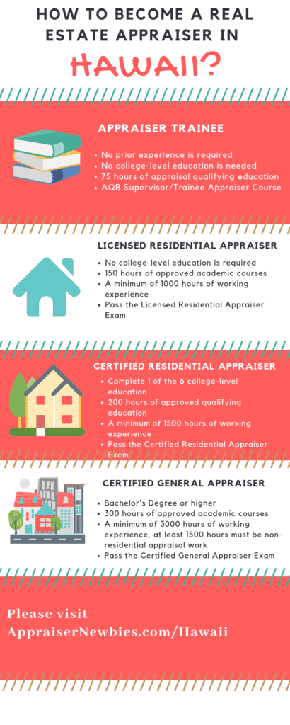 Hawaii Real Estate Appraiser Licensing Requirement