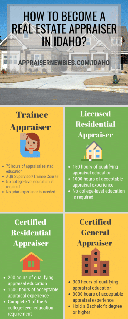 Idaho Real Estate Appraiser Licensing Requirement