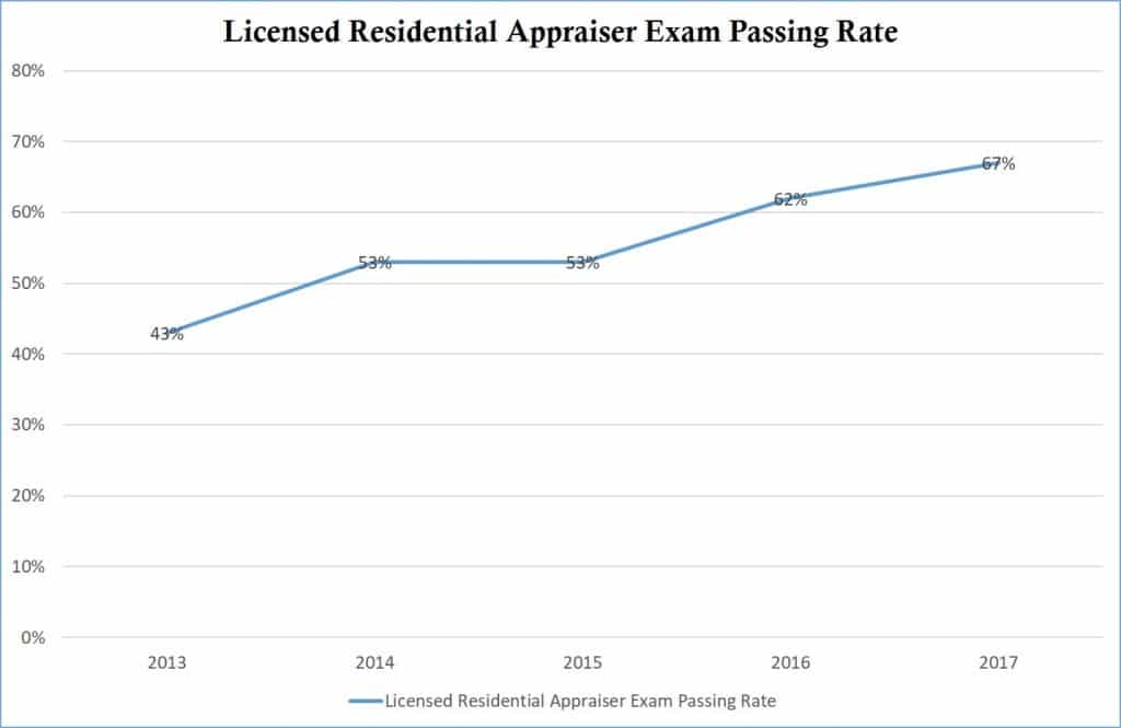 Licensed Residential Appraiser Exam Passing rate