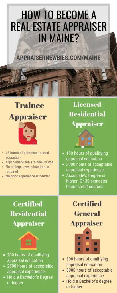 Maine Real Estate Appraiser Licensing Requirement