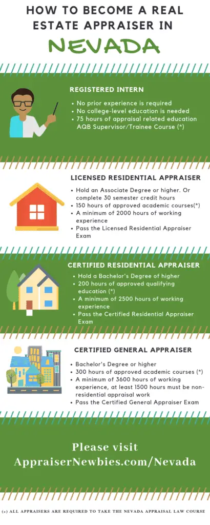 Nevada Real Estate Appraiser Licensing Requirement Info-graphic
