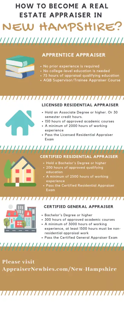 New Hampshire Real Estate Appraiser Licensing Requirement