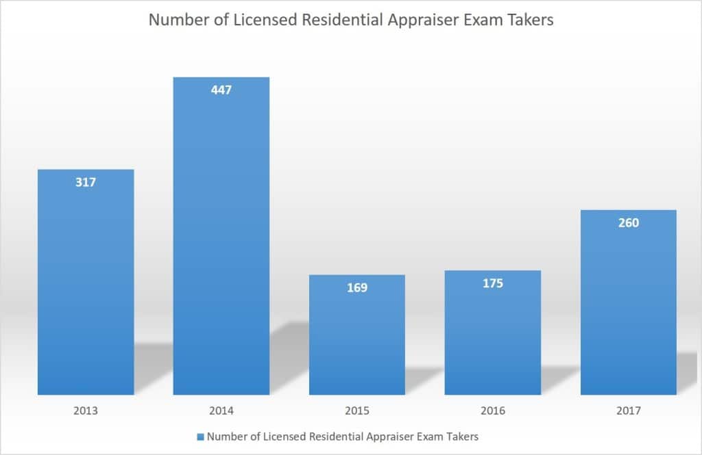 Number of Licensed Residential Appraiser Exam Takers