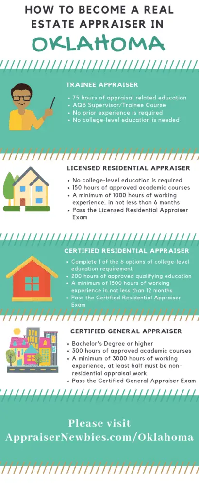 Oklahoma Real Estate Appraisers Requirement