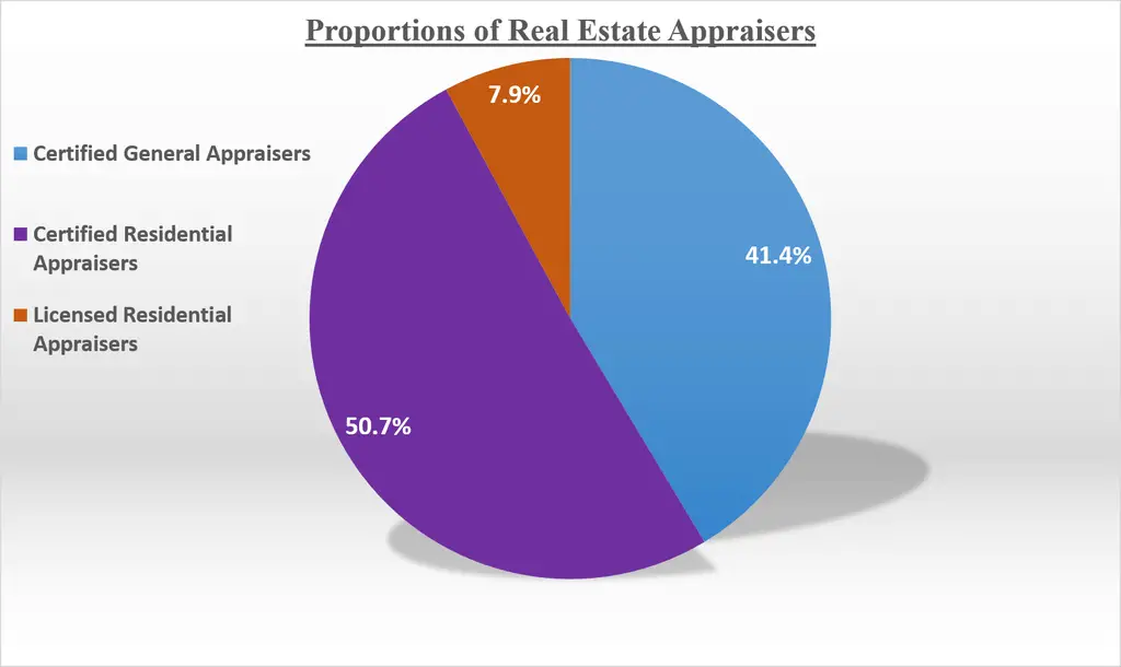 Proportions of real estate appraisers license