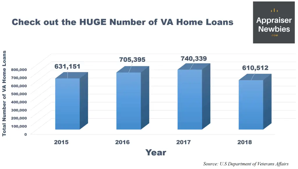 VA Home Loans Statistics