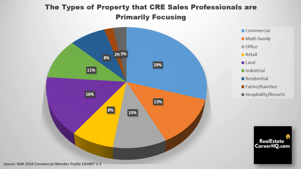 Commercial real estate agent sales business