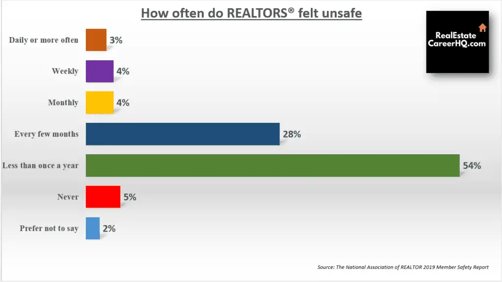 Real Estate Professionals Felt Unsafe