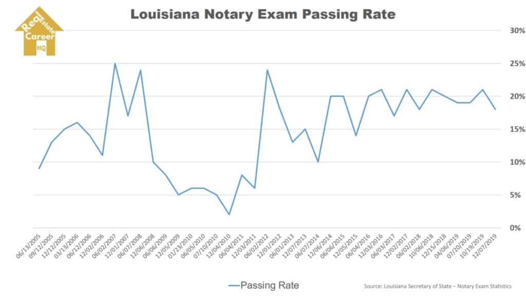Louisiana Notary Exam Passing Rate