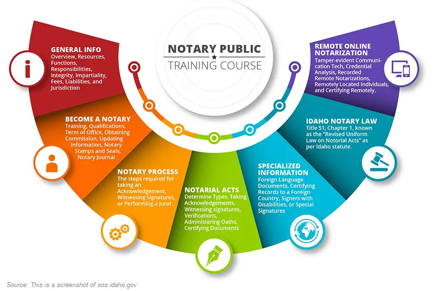 Idaho Notary Public Training Course