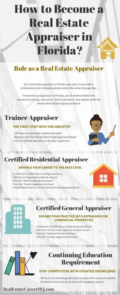 Infographic on how to become a real estate appraiser in Florida
