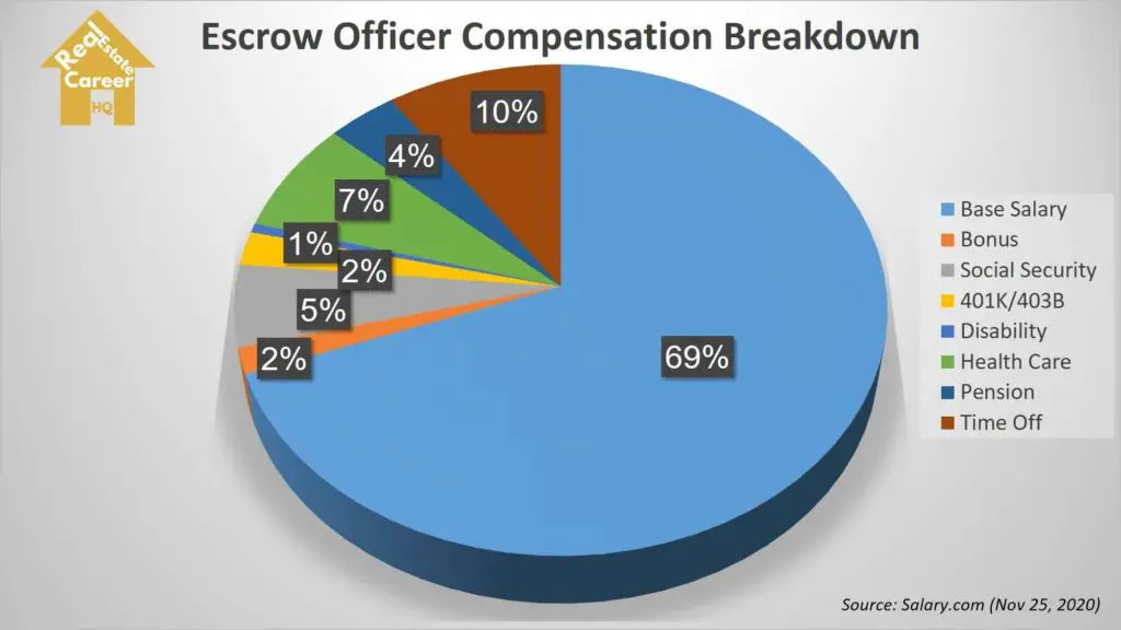How do escrow officers get paid?