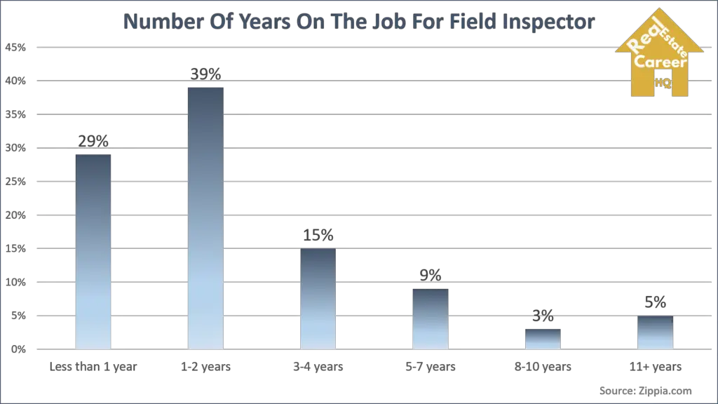 Chart showing number of years on the job for field inspector