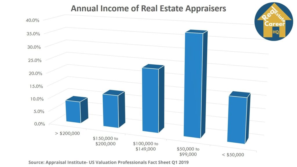 Chart on real estate appraisers annual income 2019