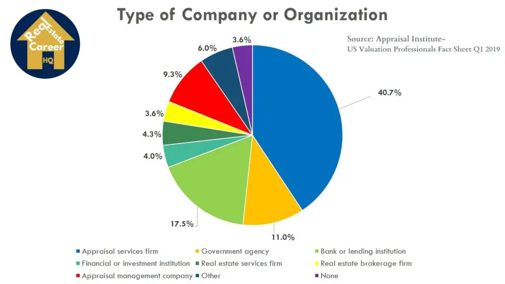 Type of companies that appraisers work with (source: Appraisal Institution Valuation Profession 2019)