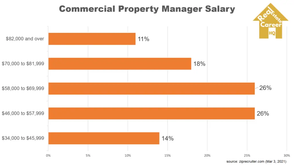 Chart on commercial property manager salary
