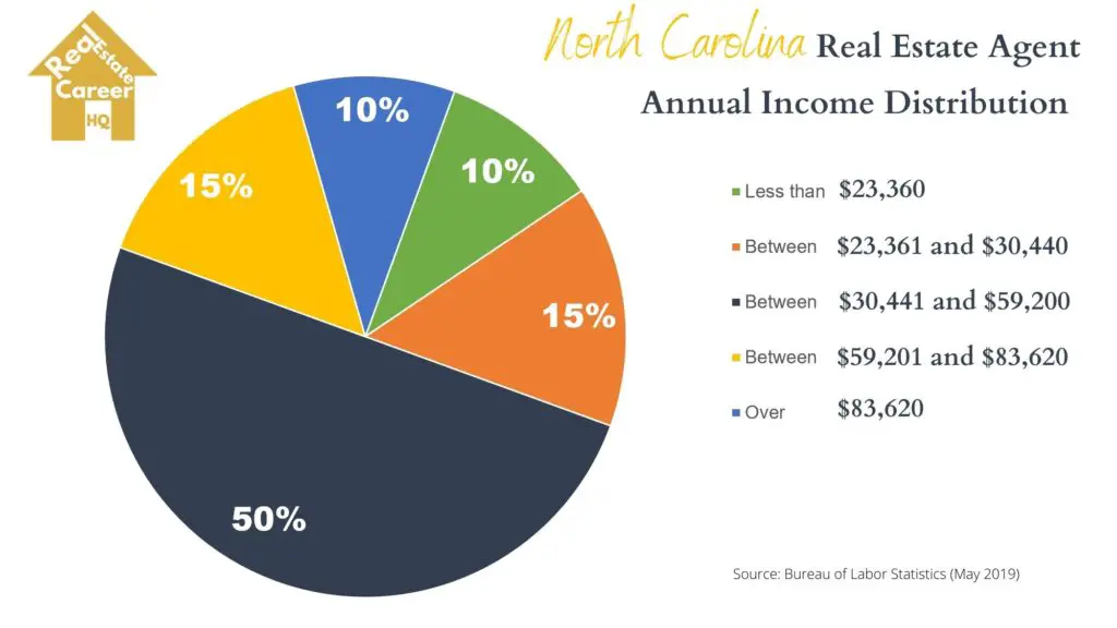 Pie Chart on North Carolina Real Estate Agent Income