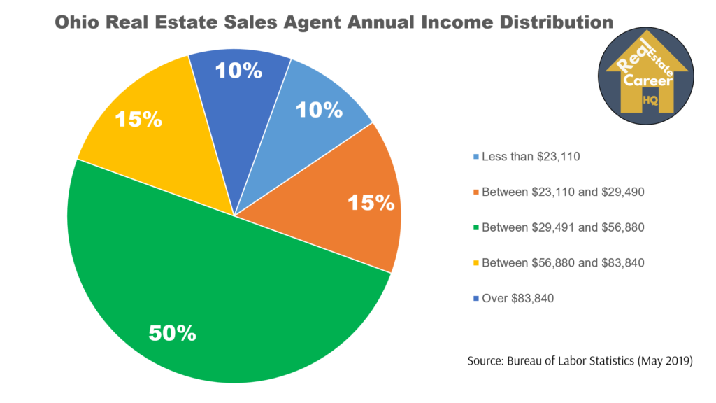 Ohio real estate sales agent annual income distribution