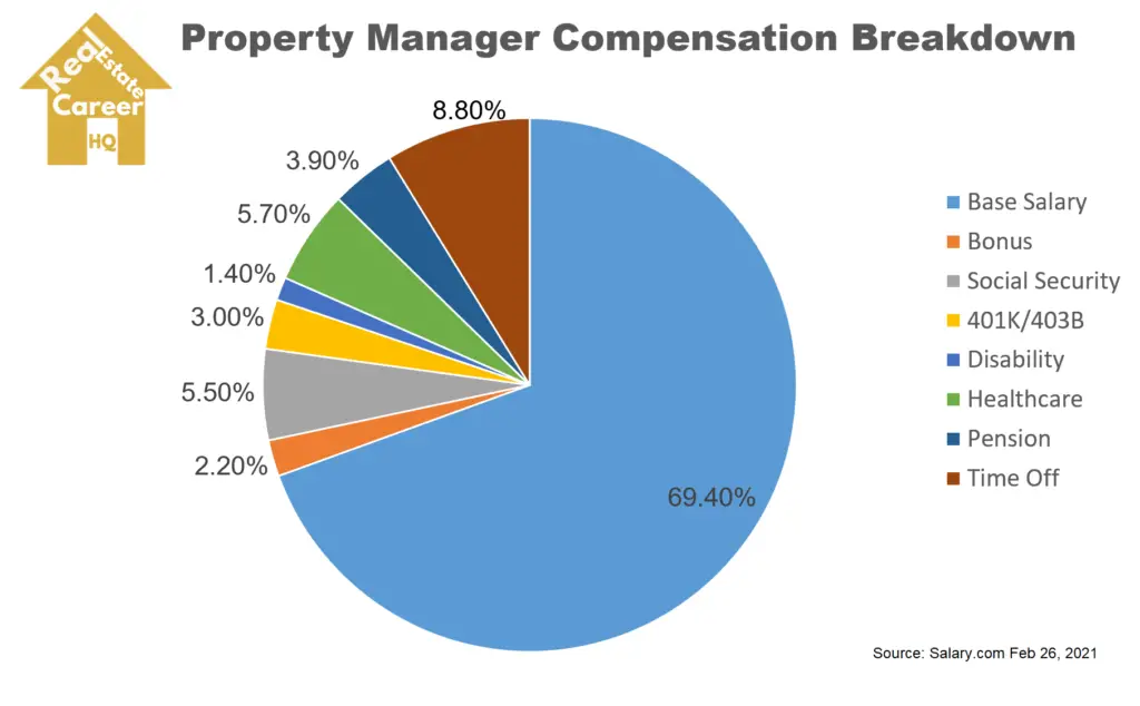 Property Manager Compensation Breakdown Pie Chart