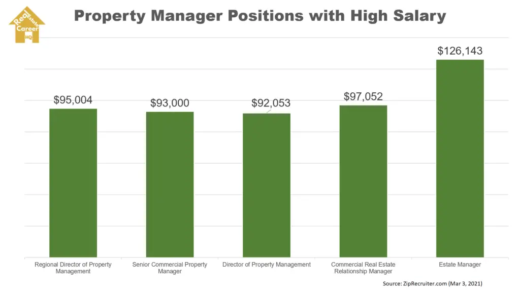 Chart on property manager positions with high salary