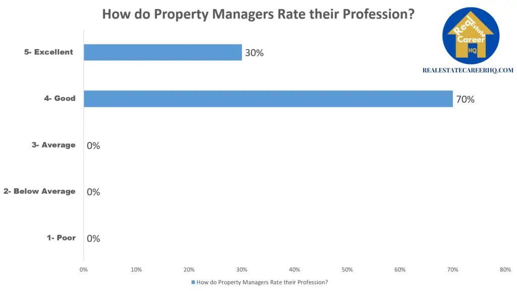 A chart on how property managers rate their profession