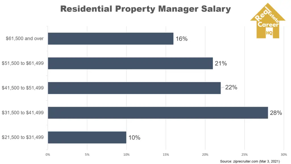 Chart on residential property manager salary