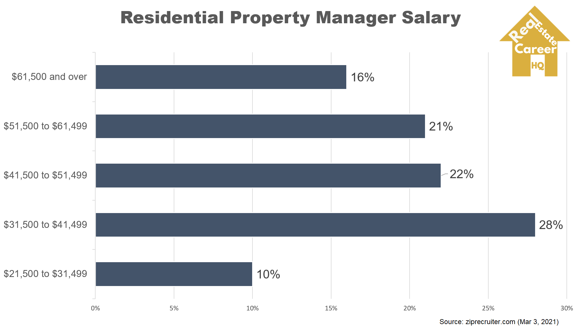 how-much-do-property-managers-make-full-analysis-with-helpful-charts