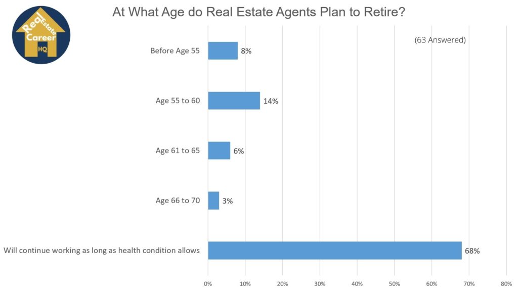 Chart on real estate agents retirement age