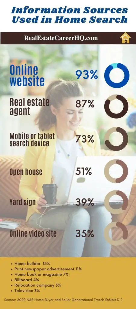 Information sources used in home search statistics infographic