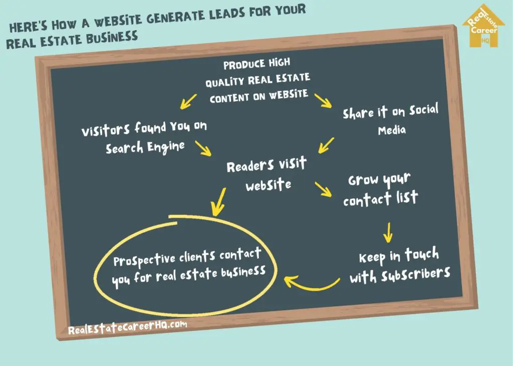 Real estate website leads generation flowchart