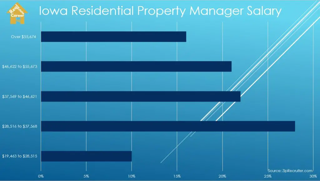 Residential Property Manager Salary in Iowa