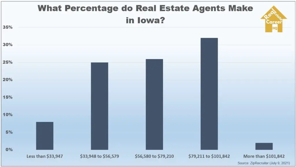 What percentage do real estate agents make in Iowa?