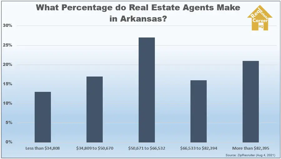 Arkansas real estate agents income