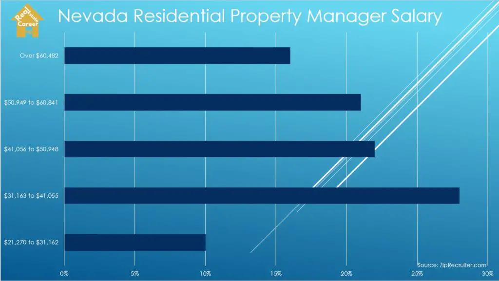 Residential Property Manager Salary in Nevada