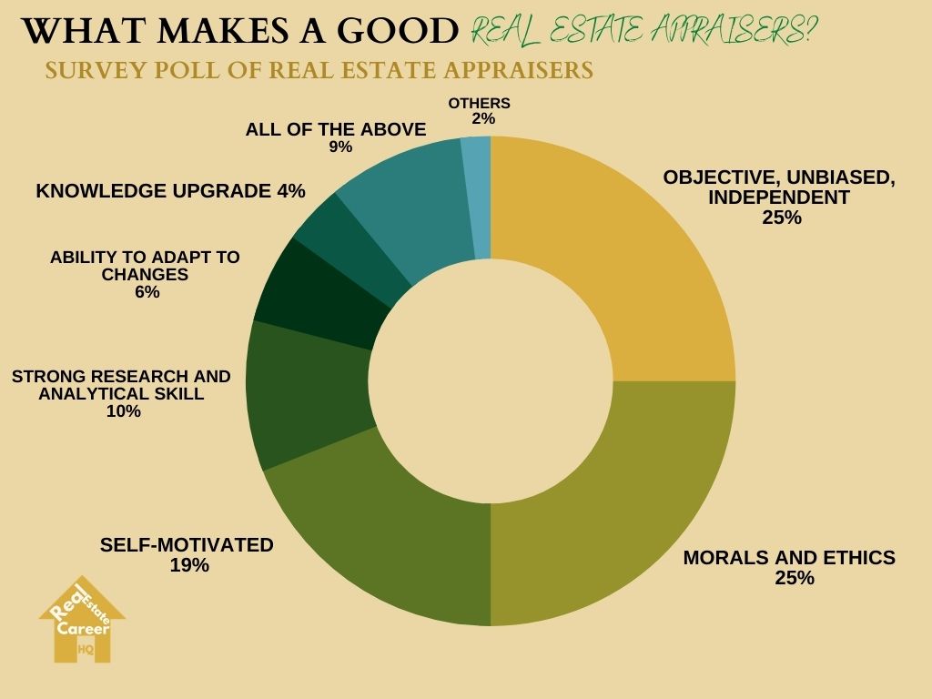 Survey poll on what makes a good real estate appraiser