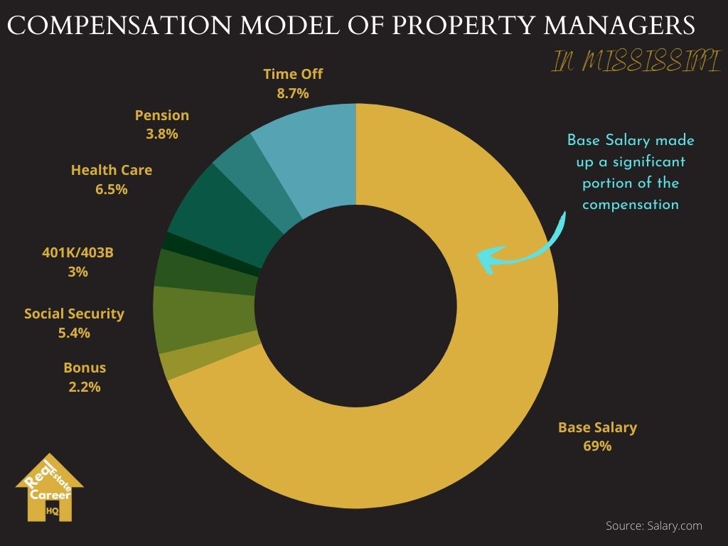 How do Property Managers in Mississippi Get Compensated?
