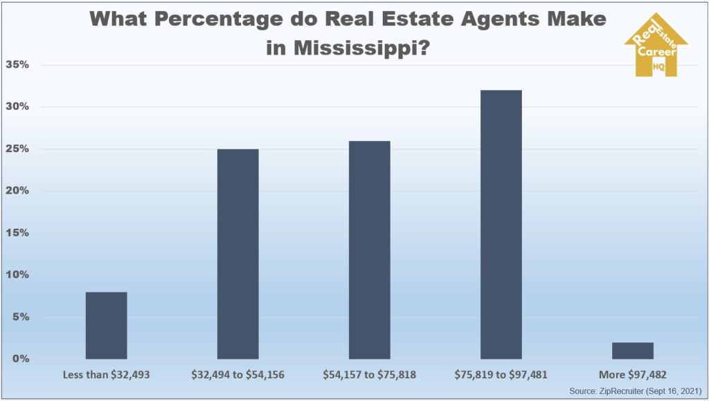 Mississippi real estate income chart